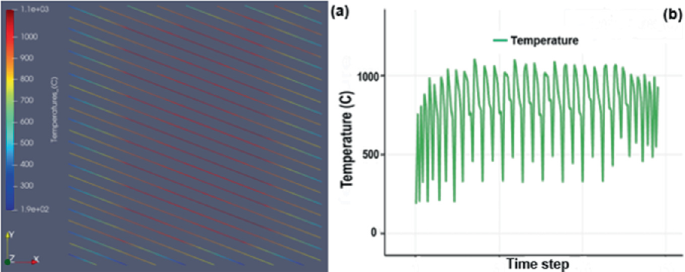 A contour graph and a line graph. On the left, a schematic of a layer for temperature. On the right, a line graph of temperature versus time step plots a fluctuating line for temperature.