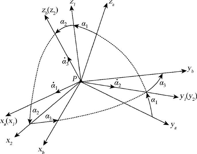 Three angular vectors form a closed loop around a Cartesian plane with three axes. Each axis is flanked by two more axes originating from a common point of origin.