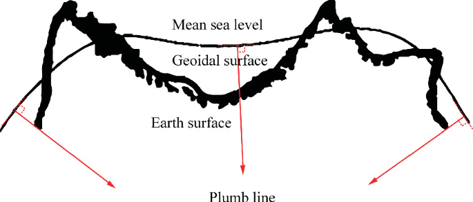 A Geoid diagram consists of a wavy line called the plumb line overlying the earth's surface indicated by a thick, uneven line. The surface in between is termed the Geoidal surface. The area above the plumb line is called the mean sea level.