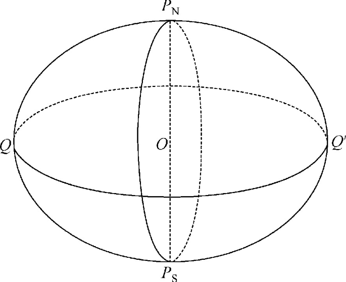A diagram of a sphere has its center at the point marked O. A vertical dashed line passes through the center and an ellipse passes through the poles marked P N and P S. The two ends of the equator are marked q and q prime. A straight line connects the points O and q prime.