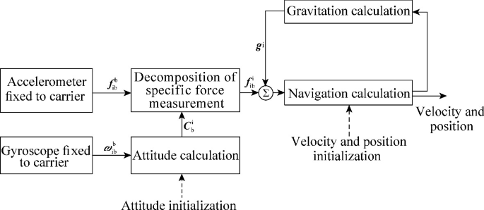 A flow chart of the inertial space SINS solution has the following. Accelerometer and gyroscope fixed to carrier, attitude calculation, decomposition of specific force measurements, initialization of velocity and position, navigation calculation, gravitation calculation, and velocity and position.