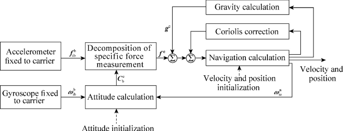 A flow chart of the inertial space SINS coordination system includes an accelerometer and gyroscope, attitude calculation, decomposition of specific force measurements, initialization of velocity and position, navigation calculation, Coriolis correction, gravity calculation, and velocity.