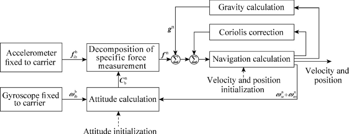A flow chart of the inertial space SINS coordination system includes an accelerometer and gyroscope, attitude calculation, decomposition of specific force measurements, initialization of velocity and position, navigation calculation, Coriolis correction, gravity calculation, and velocity.