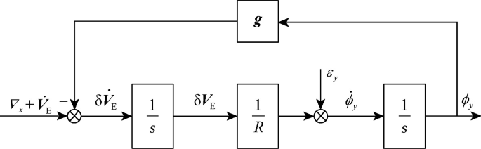 A diagram of the platform misalignment angle. The misalignment angle between the geographic coordinate system and the ideal geographic coordinate system tracked by the SINS mathematical platform is defined. Theta z consists of Z 1, 2, and t, theta y has Y 1, 2, and p, and theta X consists of X 1, 2, and p.