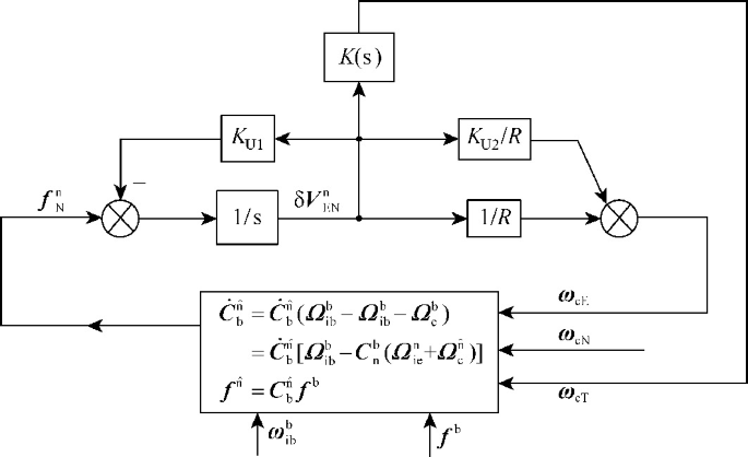 A diagram of a horizontal alignment of the eastern channel. In processing the accelerometer-specific force, constructing the modified angular rate vector omega c N, and introducing it into the attitude update calculation as a control quantity.