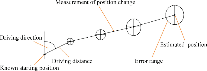 A diagram of dead reckoning. It includes the known starting position, driving direction, driving distance, measurement of position change, error range, and estimated position.