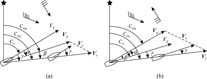 Two graphical representations depict the wind and current pressure differences. The ship operates at speed V E and heading C T. Under the influence of the wind, the ship deviates from a leeway angle alpha and moves along the route line in the wind at speed V alpha.