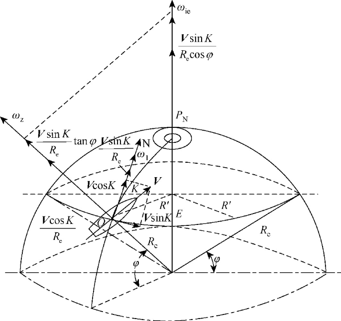 A diagram depicts the coordinate system based on vehicle motion. The carrier P moves on the surface of the earth, and the rotation angular velocity of the geographical coordinate system with P as the origin relative to the inertial space will consist of two parts.