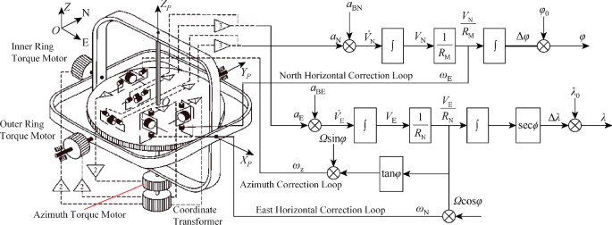 A block diagram of the semi-analytic I N S. A schematic diagram of a gyroscope with an inner ring torque motor, an outer ring torque motor, an azimuth torque motor, and a coordinate transformer connects to the north and east horizontal correction loops, and the azimuth correction loop.