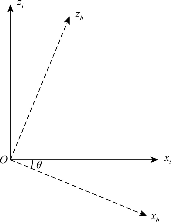 A graph of a two-dimensional coordinate system. The vertical axis is labeled Z i and the horizontal is X i. The reference coordinate system is represented by x b and z b, the relationship between the vehicle body coordinate system and reference coordinate system.