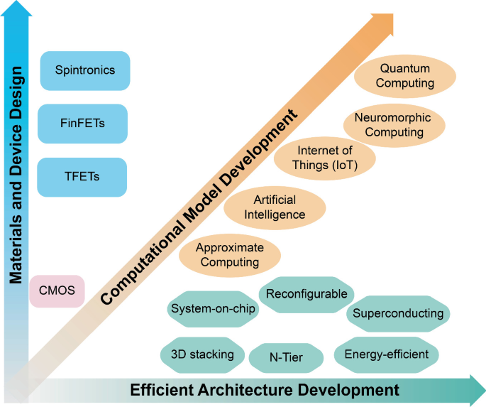 An illustration for the future technology of electronics. Efficient architecture includes 3 D stacking, reconfiguration, superconducting, and so on. Computational model includes A I, I o T, neuromorphic computing, and quantum computing. Materials and device design include C MOS and spintronics.