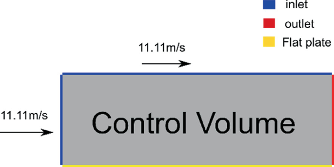 A diagram presents the geometry of the rectangular surface. The flow speed is 11.11 meters per second. The inlet, outlet, and flat plate are marked with different colors.