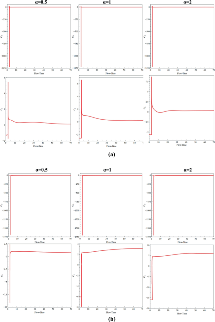 12 sets of line graphs depict the variation of force coefficients through the impulsive motion for n equals 1 and n equals 2. The first three plots depict a vertical line that reaches its maximum followed by a horizontal line. The 3 plots below it depict a horizontal line in the middle of the vertical line. The second set of plots depicts a horizontal line after the vertical line reaches its maximum.