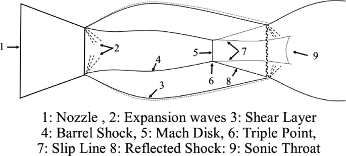 An illustration depicts various features of a jet flow from a tabbed nozzle, such as expansion waves, shear layer, barrel shock, Mach disk, triple point, slip line, reflected shock, and sonic throat.