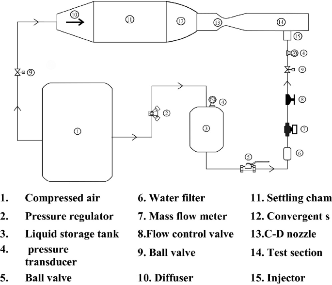 A schematic diagram of the supersonic wind tunnel. It comprises a liquid chamber, pressure regulator, mass flow meter, flow control valve, pressure gauge, and solenoid valve.