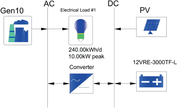 A schematic diagram presents the connections between the electrical load, converter, P V, 12 volt R E 3000 T F L, and Gen 10 via A C and D C lines.