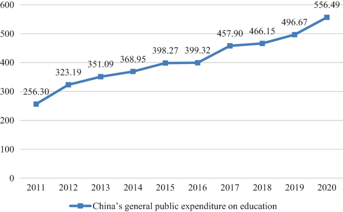 A line graph of Chinas general public expenditure on education between 2011 and 2021 in billion U S dollars. The expenditure increased from 256.3 in 2011 to 556.49 in 2020.