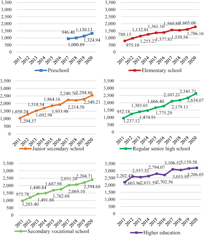 Six line graphs of general public operating expenditure on education per student between 2011 and 2020, in billion U S dollars. Preschool expenditure increased gradually from, 946.40 to 1324.94. Junior secondary school expenditure increased gradually from 1038.24 to 2549.21. Higher education expenditure increased gradually from 2202.47 to 3206.05. Elementary school expenditure increased from 788.15 to 1786.16. Regular senior high school expenditure increased gradually from 952.18 to 2634.07. Secondary vocational school increased from 975.78 to 2394.68.