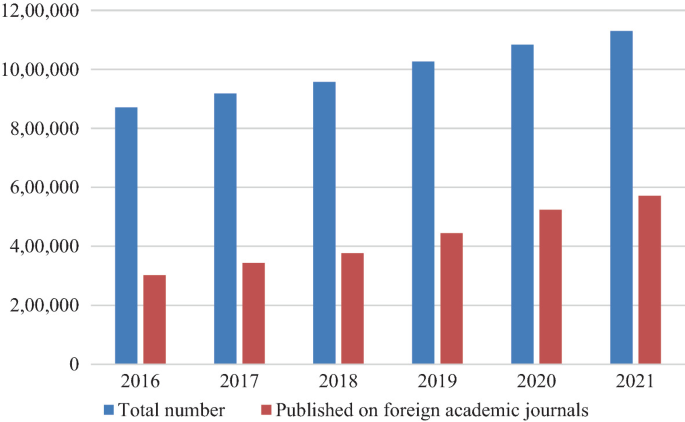 A bar graph of total number of academic papers published in academic journals from 2016 to 2021. There is a gradual increase from 2016 to 2021.