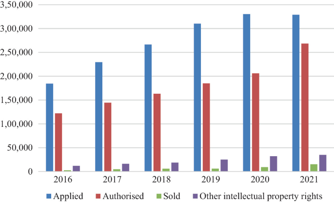 A bar graph of total number of intellectual property rights and patents from 2016 to 2021. The number of applied, authorized, sold, and other intellectual property rights increased gradually.