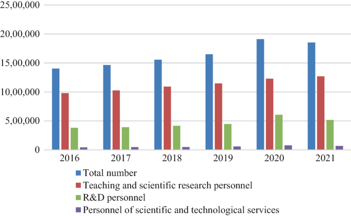 A bar graph plots the total number, teaching and scientific research personnel, R and D personnel, and Personnel of scientific and technological services for years 2016, 2017, 2018, 2019, 2020 and 2021. There is an increase in all numbers.