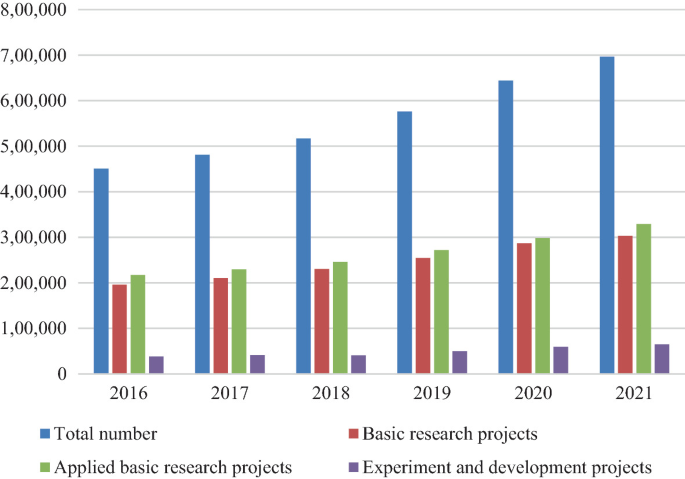 A bar graph plots the total number, basic research projects, Applied basic research projects, and experimental and development projects for years 2016, 2017, 2018, 2019, 2020 and 2021. There is an increase in all numbers.