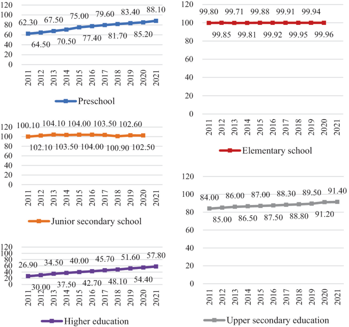 Five line graphs of gross enrollment ratio between 2011 and 2021 in percentage. Preschool enrollment increased gradually from 62.3 to 88.1. Junior secondary school enrollment remained flat between 102 and 104 range. Higher education enrollment increased gradually from 26.9 to 57.8. Elementary school enrollment remained flat between 99.7 and 99.8 range. Upper secondary education enrollment increased gradually from 84 to 91.4.