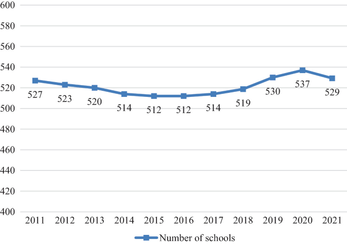 A line graph of number of schools between 2011 and 2021 in thousands. The number of schools decreased from 527 in 2011 to 512 in 2016, then increased to 537 in 2020, and dropped to 529 in 2021.