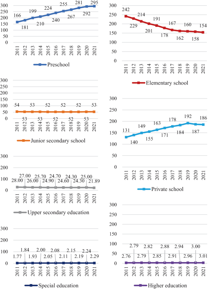 Seven line graphs of number of schools by educational sector and level between 2011 and 2021 in thousands. The number of Preschools increased gradually from 166 to 295. The number of Junior secondary schools remained flat between 52 and 54 range. The number of private schools increased from 131 to 192 up to 192 and dropped to 186 in 2021. The number of upper secondary education remained flat between 21 and 28 range. The number of special education remained flat between 1.77 and 2.29 range. The number of higher education remained flat between 2.76 and 3.01 range. The number of elementary schools decreased from 242 to 154 in 2021.
