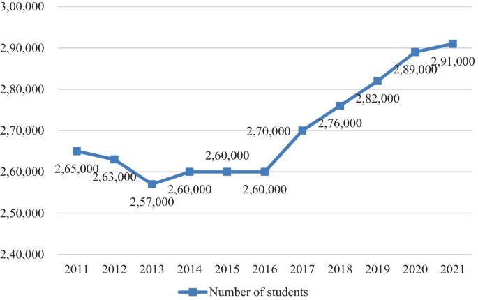 A line graph of number of students between 2011 and 2021 in thousands. The number of students decreased from 265000 in 2011 to 257000 in 2013, then increased to 291000 in 2021.