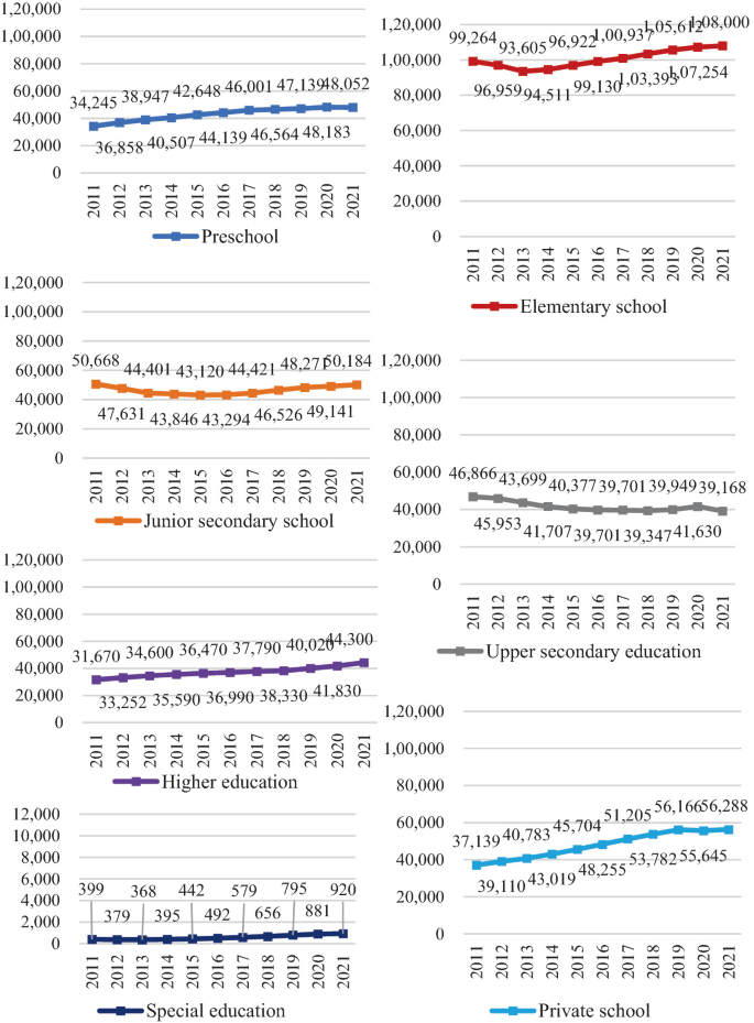 Seven line graphs of number of students by educational sector between 2011 and 2021 in thousands. Preschool numbers increased gradually from, 34245 to 48052. Junior secondary school numbers remained flat around 50000. Higher education numbers increased gradually from 31670 to 44300. Elementary school numbers increased from 99264 to 108000. Upper secondary education numbers decreased gradually from 46866 to 39168. Private numbers increased from 37139 to 56288. Special education numbers increased from 399 to 920.