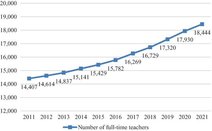 A line graph of number of full-time teachers between 2011 and 2021 in thousands. The numbers increase from 14407 in 2011 to 18444 to 2021.