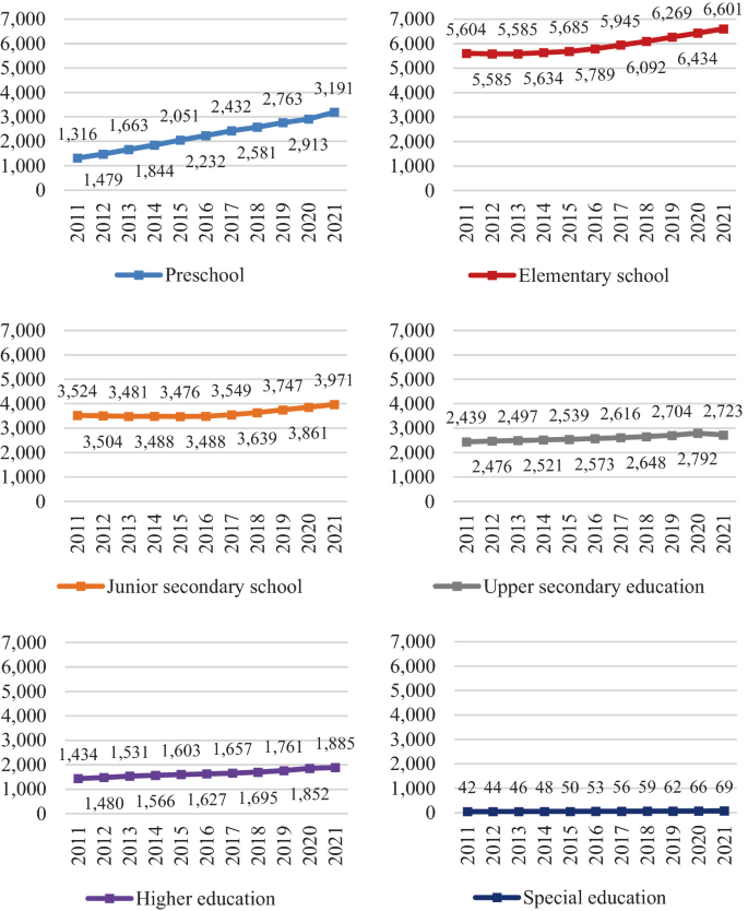 Six line graphs of number of full-time teachers by educational sector between 2011 and 2021 in thousands. Preschool numbers increased gradually from, 1316 to 3191. Junior secondary school numbers increased gradually from 3524 to 3971. Higher education numbers increased gradually from 1434 to 1885. Elementary school numbers increased from 5604 to 6601. Upper secondary education numbers increased gradually from 2439 to 2723. Special education numbers increased from 42 to 69.