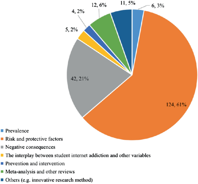 A pie chart of number of core papers in each category on students’ internet addiction from 2019 to 2021. 1. Risk and protective factors, 124.61, 2. Negative consequences, 42.21, 3. Meta analysis and other reviews, 12.6, 4. Others, 11.5, 5. Prevalence, 6.3, 6. The interplay between student internet addiction and other variables, 5.2.