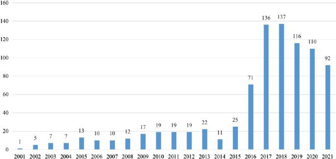 A bar graph of number of core papers in each year on school bullying behaviors from 2001 to 2021. The research on bullying behaviors has increased largely since 2017.