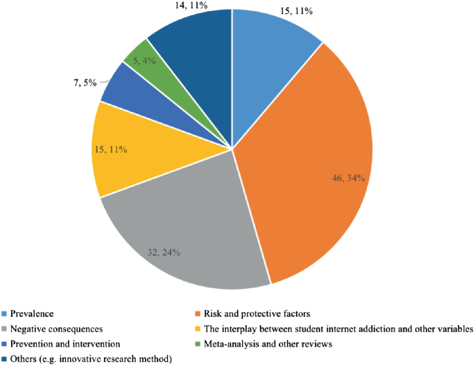A pie chart of number of core papers in each category on school bullying behaviors in percentage from 2019 to 2021. 1. Risk and protective factors, 46.34, 2. Negative consequences, 32.24, 3. Meta analysis and other reviews, 5.4, 4. Others, 14.11, 5. Prevalence, 15.11, 6. The interplay between student internet addiction and other variables, 15.11.