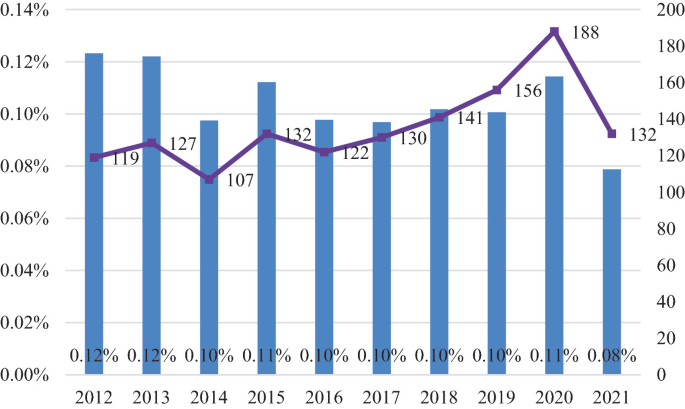 A line cum bar graph of the number and proportion of articles on excellence initiatives over total articles in education research worldwide from 2012 to 2021. There is an increase in number from 119 in 2012 to 188 in 2020, then dropped to 132 in 2021.