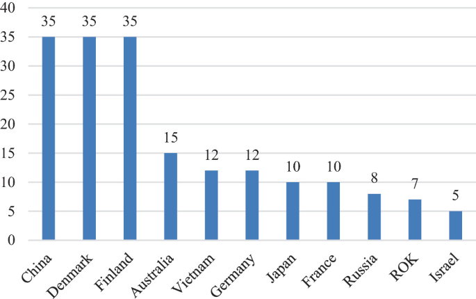 A bar graph of duration of excellence initiatives of total higher education institutions. 1. China, 35, 2. Denmark, 35, 3. Finland, 35, 4. Australia, 15, 5. Vietnam, 12, 6. Germany, 12, 7. Japan, 10, 8. France, 10, 9. Russia, 8, 10. R O K, 7, and 11. Israel, 5.