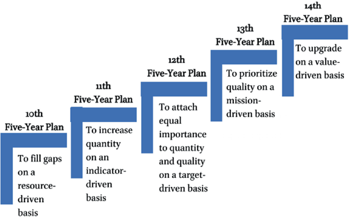 A step diagram with five steps. 1. Tenth five-year plan, To fill the gaps on a resource driven basis, 2. Eleventh five-year plan, To increase quantity on an indicator-driven basis, 3. Twelfth five-year plan, To attach equal importance to quantity and quality on a target driven basis, 4. Thirteenth five-year plan, To prioritize quality on a mission-driven basis, and 5. Fourteenth five-year plan, To upgrade on a value driven basis.