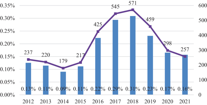 A line cum bar graph of the number and proportion of articles on world-class universities over total articles in education research in China from 2012 to 2021. There is an increase from 2015 and the peak was in 2018, then there is a drop to 2021.