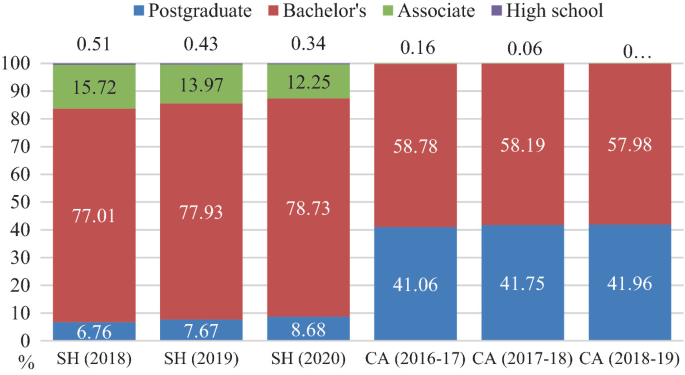 A stacked bar graph depicts the educational degree received by full-time elementary teachers on S H 2018, 2019, 2020, and C A 2016 to 2019. Postgraduate 6.76, 7.67, 8.68, 41.06, 41.75, and 41.75. Bachelor's 77.01, 77.93, 78.73, 58.78, 58.19, and 57.98. Associate 15.72, 13.97, 12.25, 0, 0, and 0.