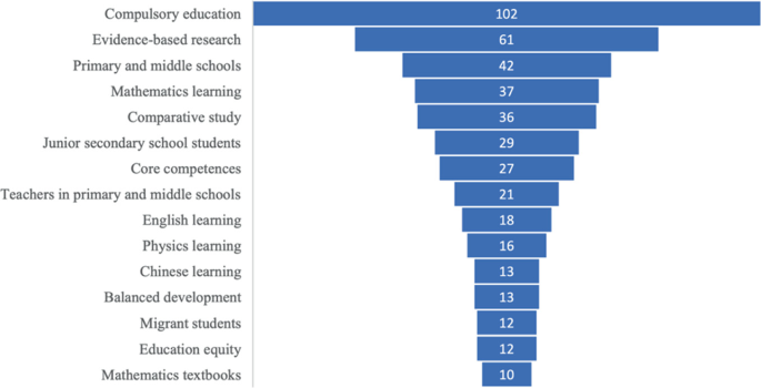 A chart of recent topics in C S S C I journals in junior secondary education. Compulsory education has the highest number of 102 followed by evidence-based research at 61, and primary and middle schools at 42. Mathematics textbooks are the lowest at 10.