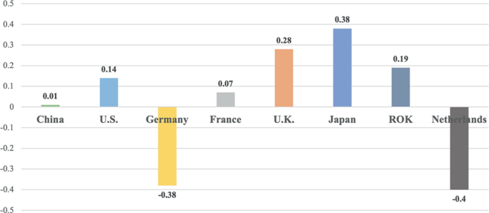 A bar graph of fear of failure. The data is as follows. China, 0.01. United States, 0.14. Germany, negative 0.38. France, 0.07. United Kingdom, 0.28. Japan, 0.38. Republic of Korea, 0.19. Netherlands, negative 0.4.