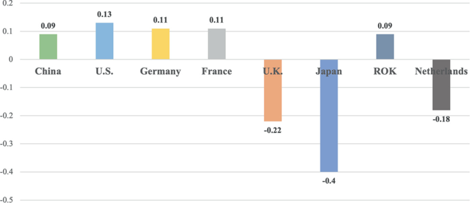 A bar graph of Eudaemonia, meaning of life. The data is as follows. China, 0.09. United States, 0.13. Germany, 0.11. France, 0.11. United Kingdom, negative 0.22. Japan, negative 0.4. Republic of Korea, 0.09. Netherlands, negative 0.18.