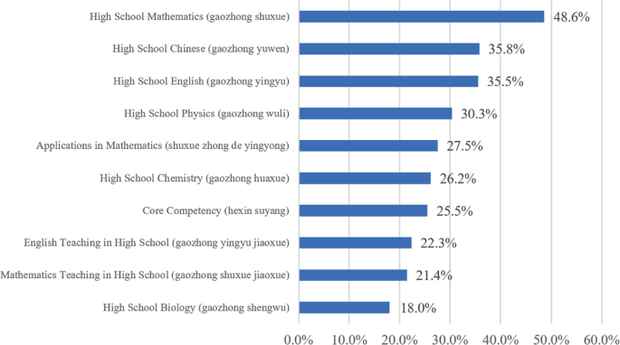 A bar graph. The highest value of 48.6% is attained by high school mathematics, and the lowest value of 18.0% is attained by high school biology. The second and third highest values of 35.8% and 35.5% are attained by high school Chinese and high school physics.