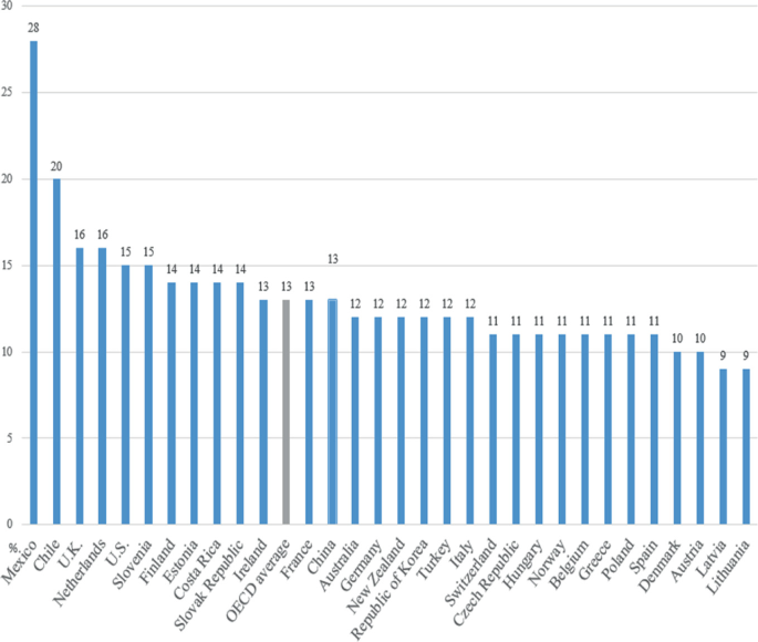 A bar depicts the ratio of students to teaching staff. The highest value of 28% is attained by Mexico. The rectangle for the O E C D average is highlighted, and it has a value of 13. The lowest value of 9% is attained by Latvia and Lithuania.