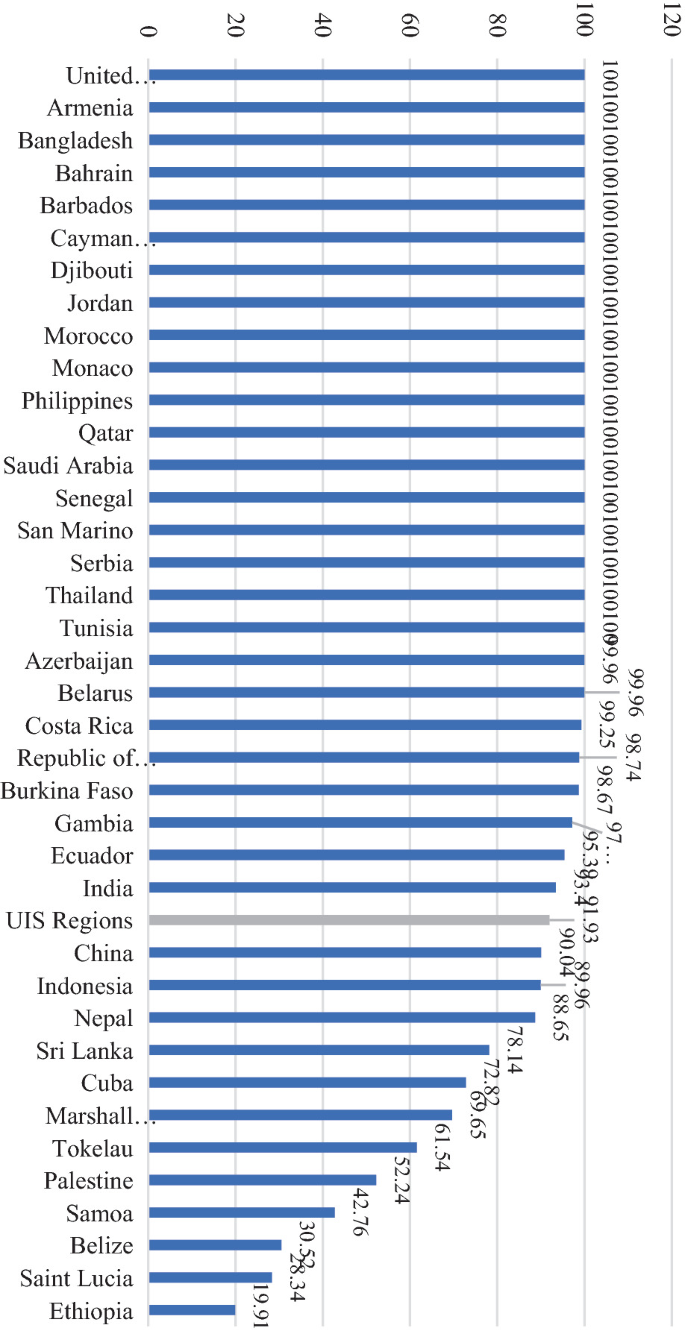 A horizontal bar depicts the percentage of qualified teachers. The highest value of 100% is attained by countries including Bangladesh, Bahrain, Jordan, Qatar, and the Cayman Islands. The bar for the U I S average is highlighted, and it has a value of 92%. The data are estimated.