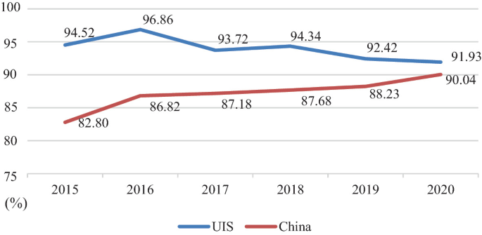 A line graph depicts the trends of U I S and China from 2015 to 2020. The curve of U I S passes through 94.52, 96.86, 93.72, 94.34, 92.42, and 91.93 from 2015 to 2020. The curve for China passes through 82.80, 86.82, 87.18, 87.68, 88.23, and 90.04 from 2015 to 2020.