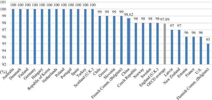 A bar graph has the following values. The highest value of 100% is attained by countries including Australia, Denmark, the Netherlands, Spain, and Germany. The rectangle for the O E C D average is highlighted, and it has a value of 97.89%. The Flemish community in Belgium has the lowest value of 95%.