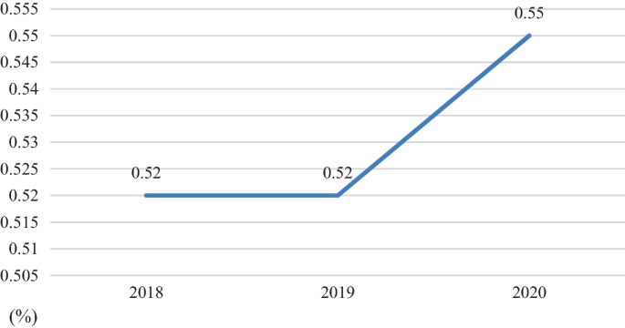 A line graph depicts the trend of China's total expenditure percentage. The trend is constant at 0.52 from 2018 to 2019, and then it increases gradually to 0.55 in 2020.